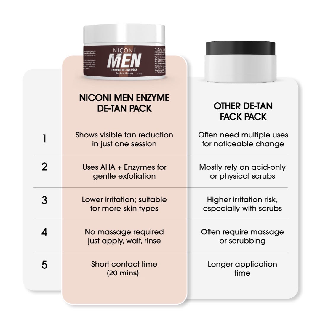 Niconi Men & Women Enzyme De-Tan Pack For Face & Body (BUY 1 GET 1 FREE )
